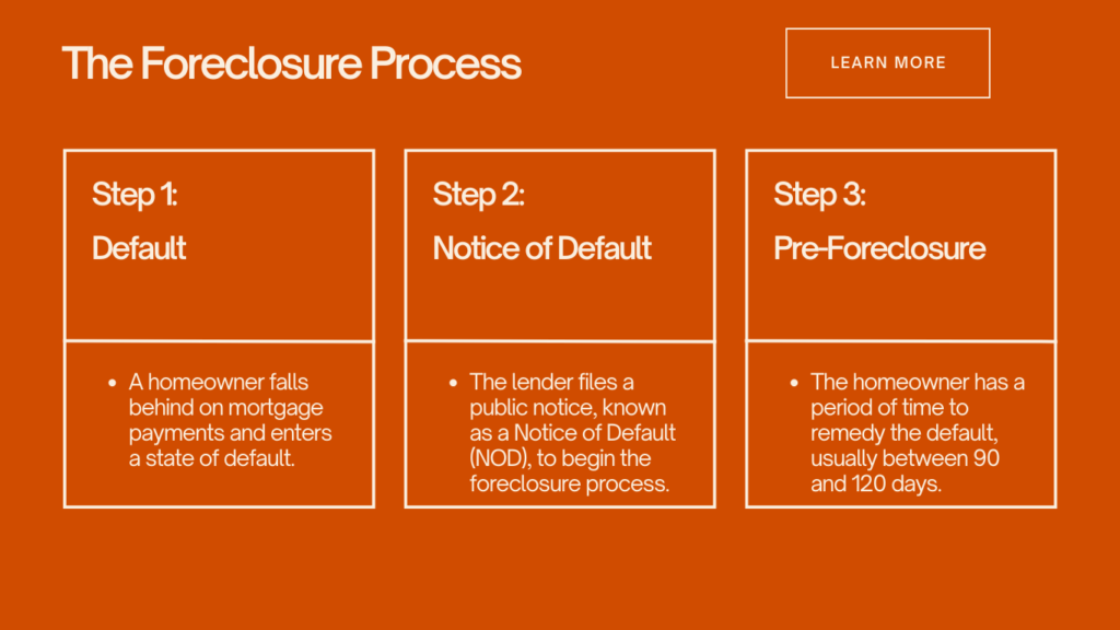 Avoid Foreclosure Process
Step 1: Default
A homeowner falls behind on mortgage payments and enters a state of default.
Step 2: Notice of Default
The lender files a public notice, known as a Notice of Default (NOD), to begin the foreclosure process.
Step 3: Pre-Foreclosure
The homeowner has a period of time to remedy the default, usually between 90 and 120 days.
