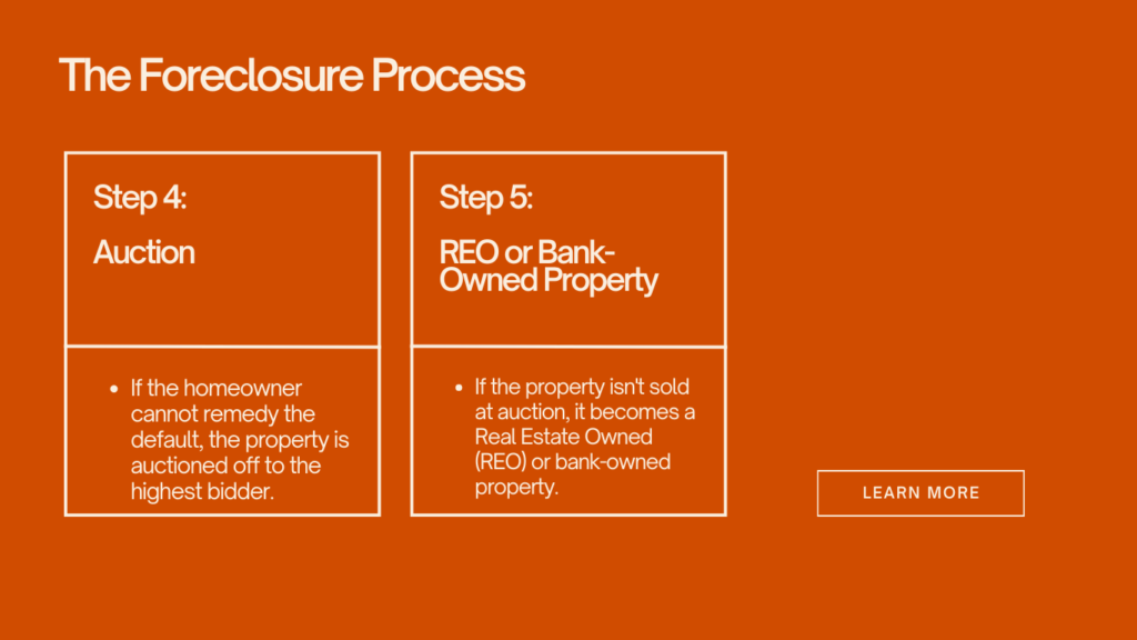 Avoid Foreclosure Process
Step 4: Auction
If the homeowner cannot remedy the default, the property is auctioned off to the highest bidder.
Step 5: REO or Bank-Owned Property
If the property isn't sold at auction, it becomes a Real Estate Owned (REO) or bank-owned property.
